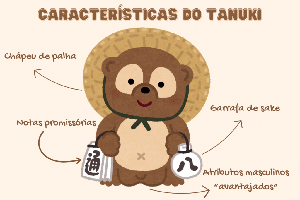 imagem de um tanuki com algumas caracteristicas destacadas