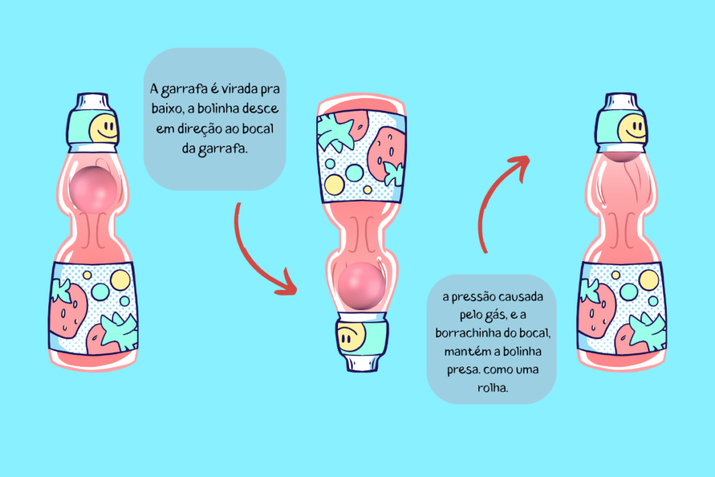infográfico explicando o que é ramune e como é colocada a bolinha para lacrar a boca da garrafa.
